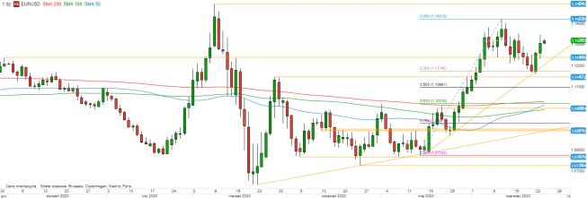 EUR/USD - wykres 1D; Źródło: TMSDirect EUR/USD - wykres 1D; Źródło: TMSDirect
