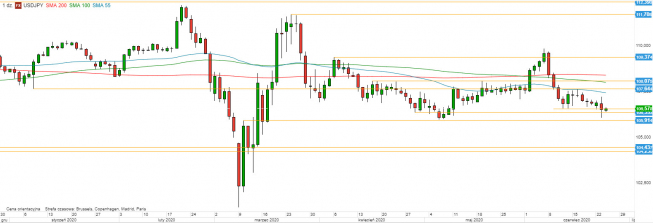 USD/JPY - wykres 1D; Źródło: TMSDirect USD/JPY - wykres 1D; Źródło: TMSDirect