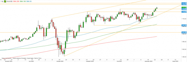 XAU/USD - wykres 1D; Źródło: TMS Direct XAU/USD - wykres 1D; Źródło: TMS Direct
