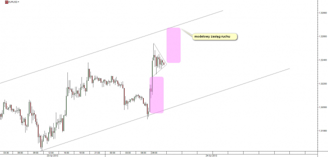 Wykres 15-minutowy kursu EUR/USD<span>Źródło: TMS Direct <span> Wykres 15-minutowy kursu EUR/USD<span>Źródło: TMS Direct <span>