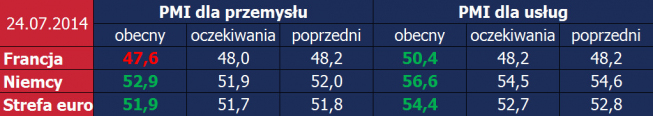 Strefa euro: dane PMI <span> Źródło: Bloomberg, TMS <span> Strefa euro: dane PMI <span> Źródło: Bloomberg, TMS <span>