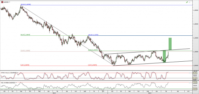 Wykres dzienny kursu AUD/NZD <span>Źródło:TMS Direct<span> Wykres dzienny kursu AUD/NZD <span>Źródło:TMS Direct<span>