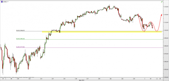 Wykres godzinowy CFD na S&P 500 <span> Źródło: TMS Direct <span> Wykres godzinowy CFD na S&P 500 <span> Źródło: TMS Direct <span>