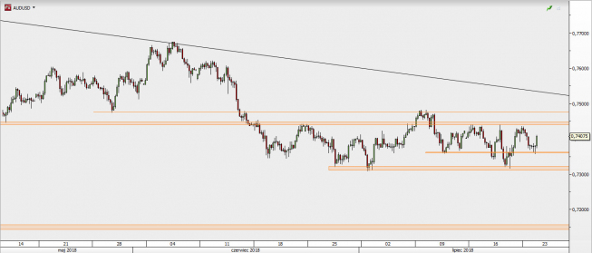 AUD/USD - wykres 4H; Źródło: TMS Direct AUD/USD - wykres 4H; Źródło: TMS Direct