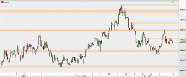 EUR/PLN - wykres 4H; Źródło: TMS Direct EUR/PLN - wykres 4H; Źródło: TMS Direct