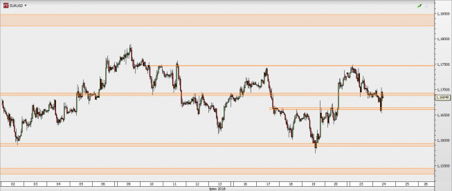EUR/USD - wykres 1H; Źródło: TMS Direct