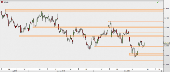 GBP/USD - wykres 4H; Źródło: TMS Direct GBP/USD - wykres 4H; Źródło: TMS Direct