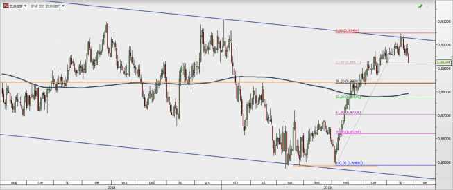 EUR/GBP - wykres 1D; Źródło: TMSDirect EUR/GBP - wykres 1D; Źródło: TMSDirect
