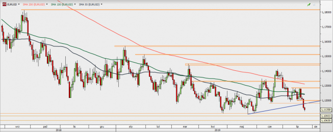 EUR/USD - wykres 1D; Źródło: TMSDirect