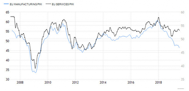 PMI dla przemysłu i usług strefy euro; Źródło: Trading Economics