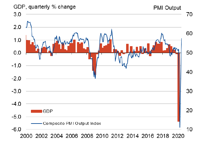 Francja: Composite PMI vs PKB; Źródło: IHS Markit Francja: Composite PMI vs PKB; Źródło: IHS Markit