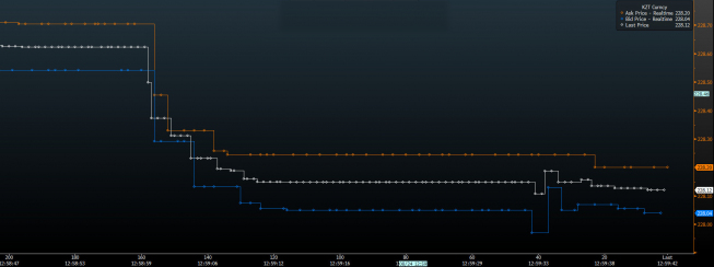Wykres tickowy USD/KZT <span>Źródło:Bloomberg<span> Wykres tickowy USD/KZT <span>Źródło:Bloomberg<span>