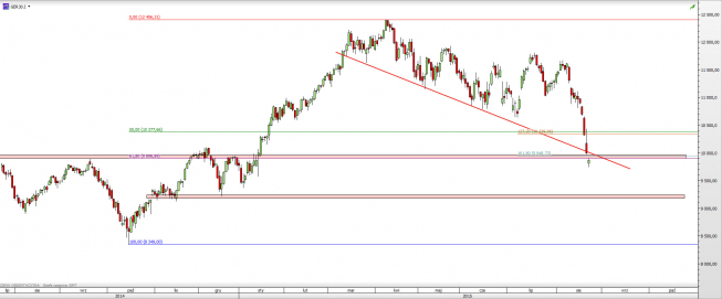 Wykres dzienny CFD na DAX <span> Źródło: TMS Direct <span> Wykres dzienny CFD na DAX <span> Źródło: TMS Direct <span>