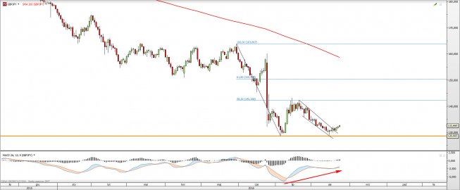 Wykres dzienny GBPJPY <snap> Źródło: TMS Direct<snap> Wykres dzienny GBPJPY <snap> Źródło: TMS Direct<snap>