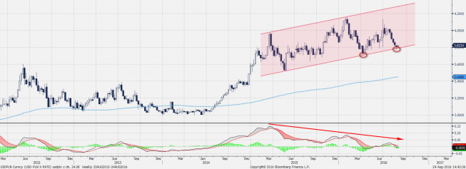 Wykres tygodniowy USDPLN <snap> Źródło: bloomberg<snap>