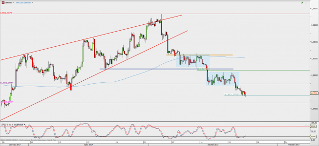 Wykres 4-godzinowy GBP/USD; Źródło: TMS Direct Wykres 4-godzinowy GBP/USD; Źródło: TMS Direct