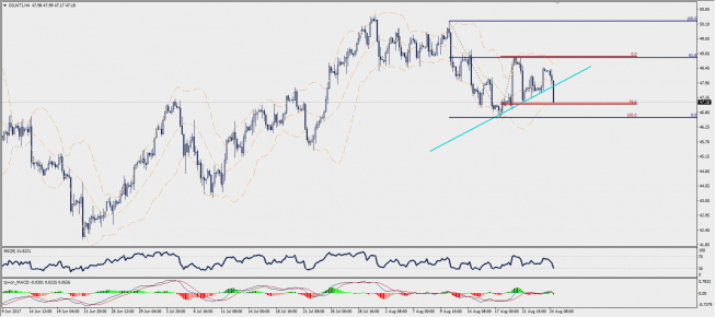 Wykres czterogodzinowy CFD na ropę WTI; Źródło: TMS Trader Wykres czterogodzinowy CFD na ropę WTI; Źródło: TMS Trader