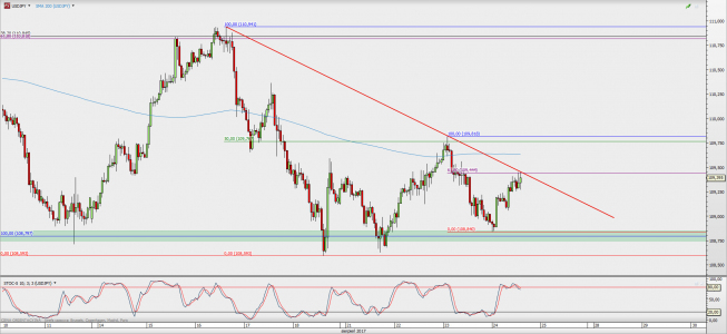 Wykres godzinowy USD/JPY; Źródło: TMS Direct