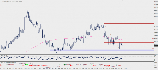 Wykres dzienny EUR/SEK; Źródło: TMS Trader