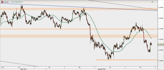 AUD/USD - wykres 1H; Źródło: TMS Direct