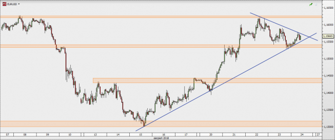 EUR/USD - wykres 1H; Źródło: TMS Direct