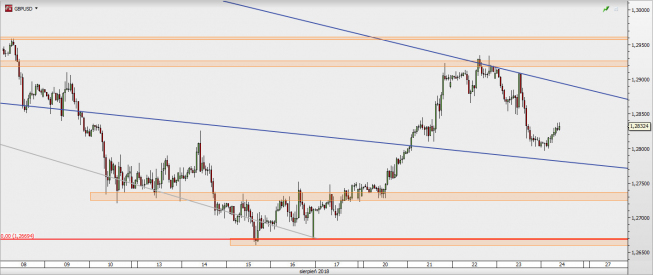 GBP/USD - wykres 1H; Źródło: TMS Direct GBP/USD - wykres 1H; Źródło: TMS Direct