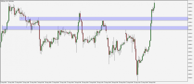 DAX: silna presja popytowa