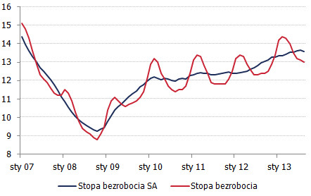 Polska: Stopa bezrobocia <span>Źródło: GUS, obliczenia własne<span> Polska: Stopa bezrobocia <span>Źródło: GUS, obliczenia własne<span>