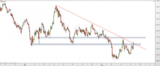 Wykres dzienny kursu XAU/USD <span> Źródło: TMS Direct <span> Wykres dzienny kursu XAU/USD <span> Źródło: TMS Direct <span>