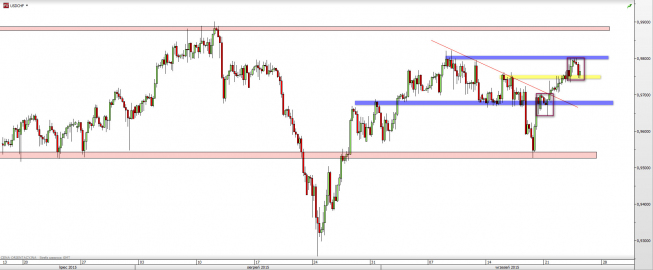 Wykres 4-godzinowy kursu USD/CHF <span> Źródło: TMS Direct <span> Wykres 4-godzinowy kursu USD/CHF <span> Źródło: TMS Direct <span>