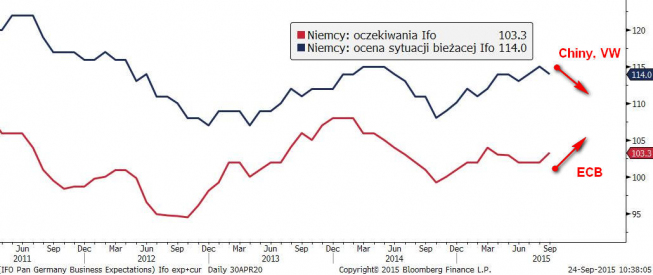 Wnioski z Ifo dla ECB (i EUR)