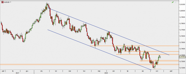 AUD/USD - wykres 1D; Źródło: TMS Direct AUD/USD - wykres 1D; Źródło: TMS Direct