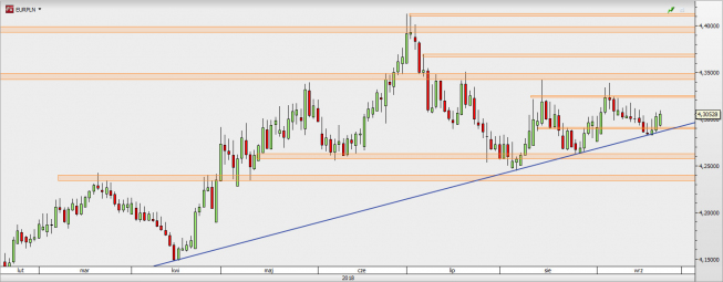 EUR/PLN - wykres 1D; Źródło: TMS Direct EUR/PLN - wykres 1D; Źródło: TMS Direct