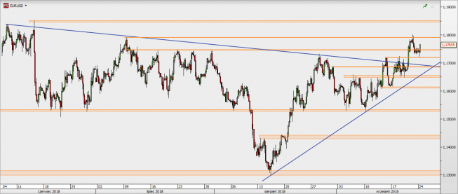 EUR/USD - wykres 4H; Źródło: TMS Direct