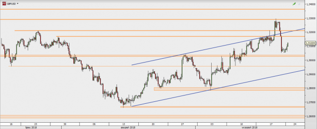 GBP/USD - wykres 4H; Źródło: TMS Direct