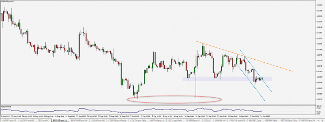 Wykres czterogodzinowy EUR/USD. Źródło: TMS Wykres czterogodzinowy EUR/USD. Źródło: TMS