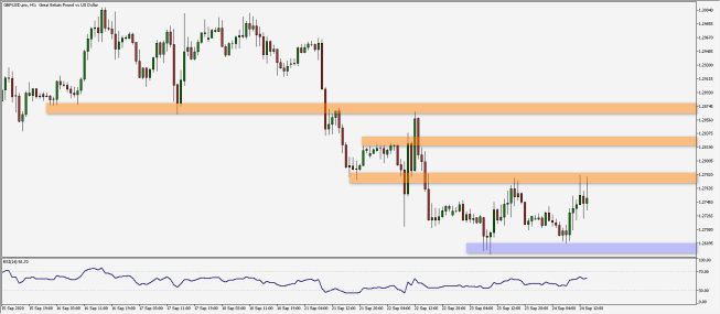Wykres godzinowy pary walutowej GBP/USD. Źródło: TMS Wykres godzinowy pary walutowej GBP/USD. Źródło: TMS