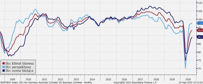 Niemcy: indeksy Ifo; Źródło: Bloomberg, TMS Brokers Niemcy: indeksy Ifo; Źródło: Bloomberg, TMS Brokers