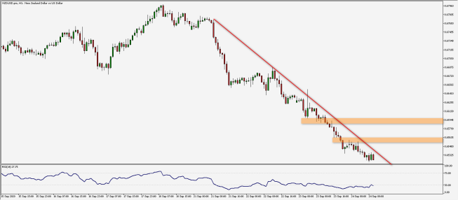 Wykres godzinowy pary walutowej NZD/USD. Źródło: TMS Wykres godzinowy pary walutowej NZD/USD. Źródło: TMS