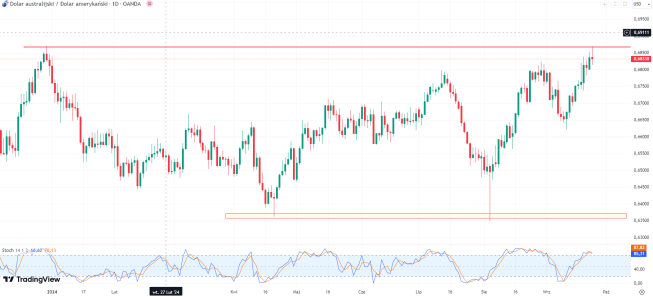 AUDUSD: kurs testuje kluczowy opór i spada