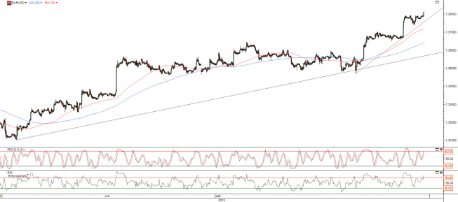 Wykres godzinowy kursu EUR/USD <span>Źródło:TMS Direct<span> Wykres godzinowy kursu EUR/USD <span>Źródło:TMS Direct<span>