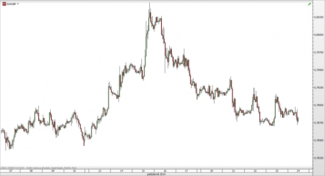 Wykres godzinowy kursu EUR/GBP <SPAN> Źródło: TMS Direct <SPAN> Wykres godzinowy kursu EUR/GBP <SPAN> Źródło: TMS Direct <SPAN>