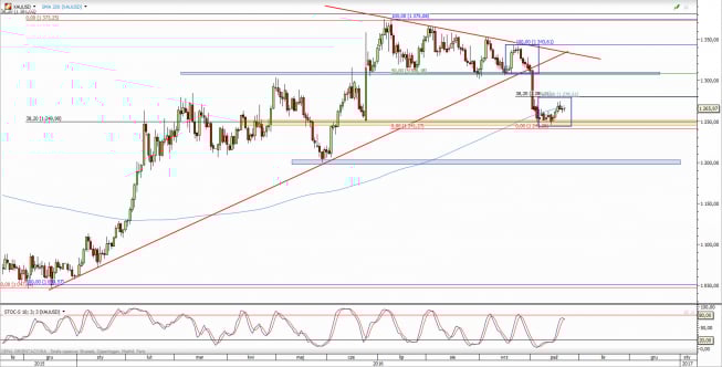 Wykres dzienny kursu XAU/USD <span> Źródło: TMS Direct <span> Wykres dzienny kursu XAU/USD <span> Źródło: TMS Direct <span>