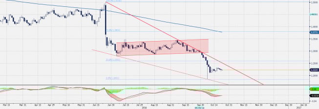 Wykres dzienny GBP/USD <span> Źródło: TMS Direct