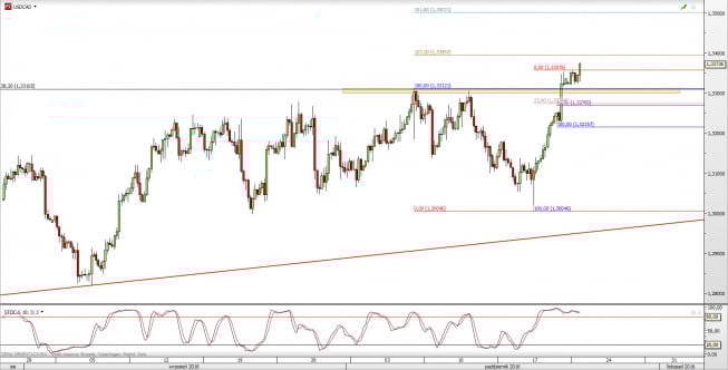 Wykres 4-godzinowy kursu USD/CAD <span> Źródło: TMS Direct <span> Wykres 4-godzinowy kursu USD/CAD <span> Źródło: TMS Direct <span>