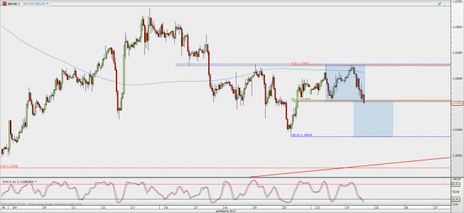 Wykres godzinowy GBP/USD; Źródło: TMS Direct
