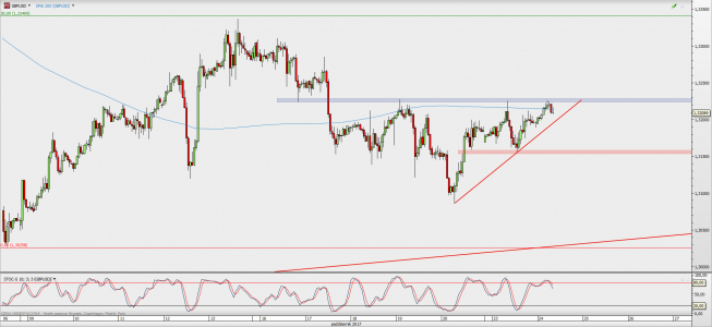 Wykres godzinowy GBP/USD; Źródło: TMS Direct Wykres godzinowy GBP/USD; Źródło: TMS Direct