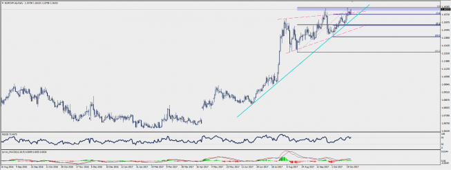 Wykres dzienny EUR/CHF; Źródło: TMS Connect Wykres dzienny EUR/CHF; Źródło: TMS Connect