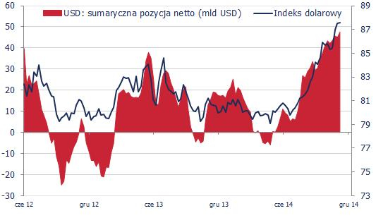 Inwestorzy spekulacyjni powiększają długa pozycję w USD <span> Źródło: CFTC, Bloomberg, TMS Brokers <span> Inwestorzy spekulacyjni powiększają długa pozycję w USD <span> Źródło: CFTC, Bloomberg, TMS Brokers <span>