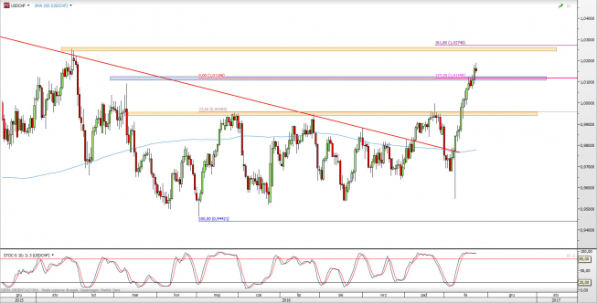 Wykres dzienny kursu USD/CHF <span> Źródło: TMS Direct <span> Wykres dzienny kursu USD/CHF <span> Źródło: TMS Direct <span>